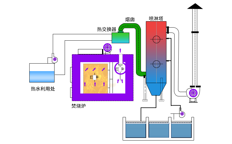 廢氣焚燒爐主要工作原理如何？